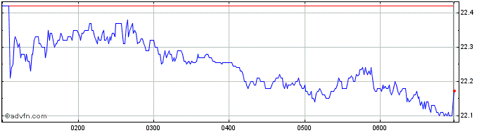 Intraday Perpetual Share Price Chart for 28/4/2024