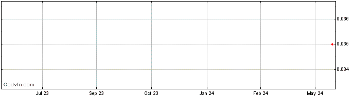 1 Year Paterson Resources Share Price Chart