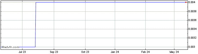1 Year Paterson Resources Share Price Chart