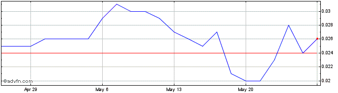1 Month Petratherm Share Price Chart
