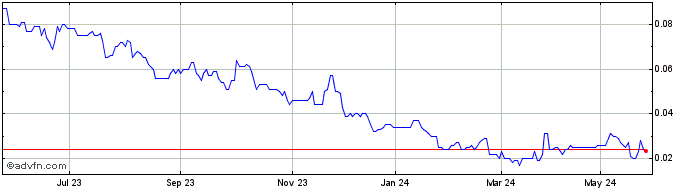 1 Year Petratherm Share Price Chart