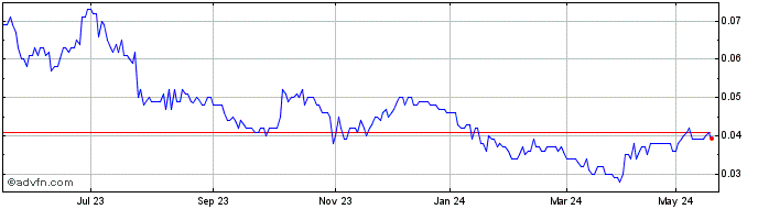 1 Year Po Valley Energy Share Price Chart