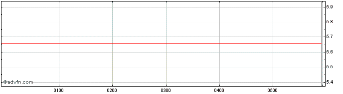 Intraday BetaShares Agriculture E...  Price Chart for 27/4/2024
