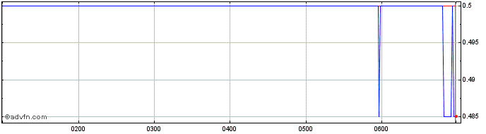 Intraday Quantum Graphite Share Price Chart for 03/5/2024