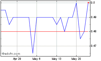 1 Month Quantum Graphite Chart