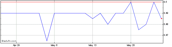 1 Month Quantum Graphite Share Price Chart
