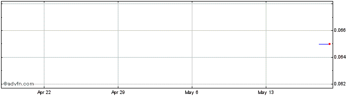 1 Month Quantum Graphite Share Price Chart