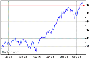 1 Year VanEck Investments Chart