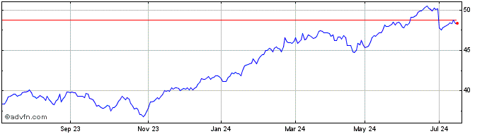 1 Year VanEck Investments  Price Chart