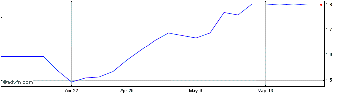1 Month Qantm Intellectual Prope... Share Price Chart