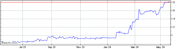 1 Year Qantm Intellectual Prope... Share Price Chart