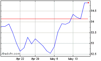 1 Month VanEck Investments Chart