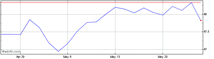 1 Month BetaShares  Price Chart