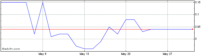 1 Month Reef Casino Share Price Chart