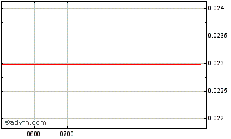 Intraday RightCrowd Chart