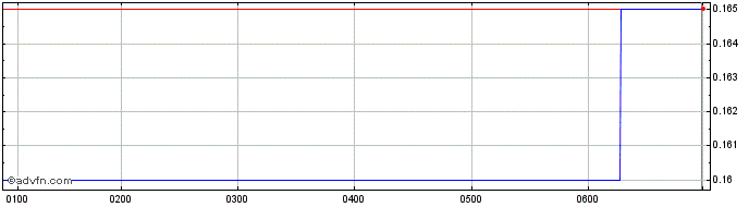 Intraday Red Metal Share Price Chart for 06/5/2024