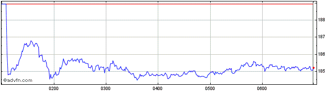 Intraday Rea Share Price Chart for 03/5/2024