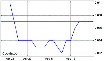 1 Month Recharge Metals Chart