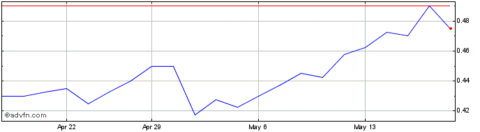 1 Month Red 5 Share Price Chart
