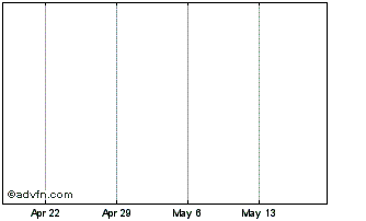 1 Month Red 5 Ltd Def Chart