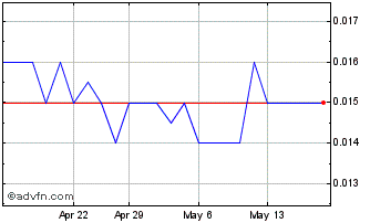 1 Month RareX Chart