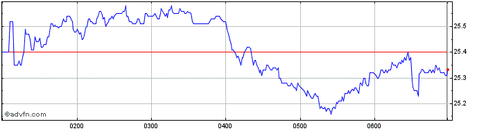 Intraday Reece Share Price Chart for 03/5/2024