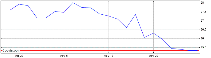 1 Month Reece Share Price Chart