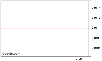 Intraday Real Estate Investar Chart