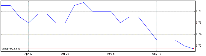 1 Month Regional Express Share Price Chart
