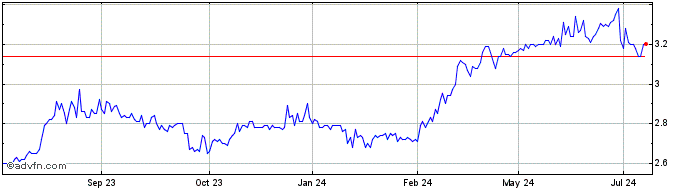 1 Year Regal Investment Share Price Chart