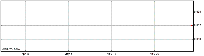 1 Month Rafaella Resources Share Price Chart
