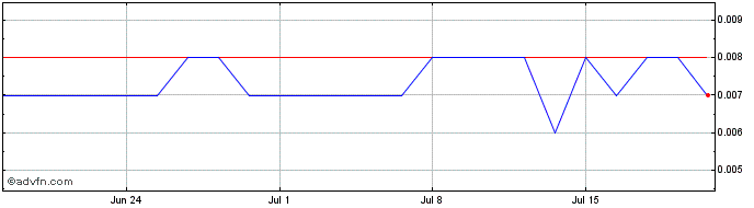 1 Month Rectifier Technologies Share Price Chart