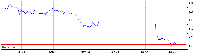 1 Year Rectifier Technologies Share Price Chart