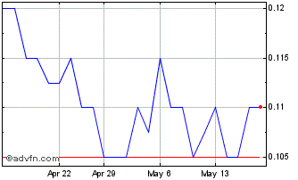 1 Month Redflow Chart