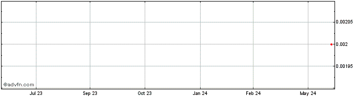 1 Year Roto Gro Share Price Chart
