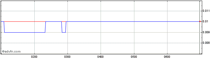 Intraday Riversgold Share Price Chart for 27/4/2024