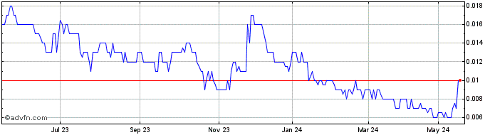 1 Year Riversgold Share Price Chart