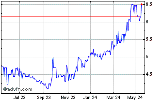 1 Year Red Hill Minerals Chart
