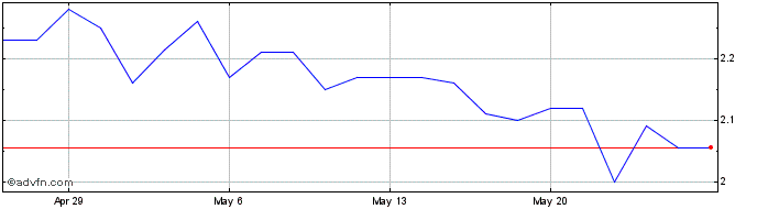 1 Month Ridley Share Price Chart