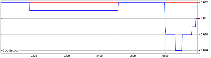 Intraday Rimfire Pacific Mining Share Price Chart for 27/4/2024