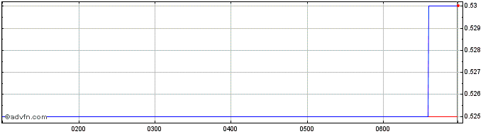 Intraday Reckon Share Price Chart for 28/4/2024