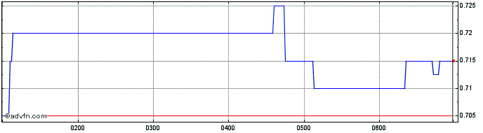 Intraday Renergen Share Price Chart for 30/4/2024