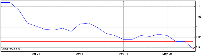 1 Month Renergen Share Price Chart