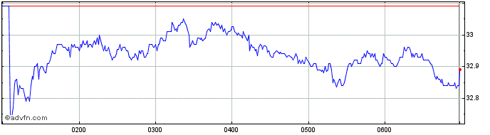 Intraday Resmed Share Price Chart for 28/4/2024