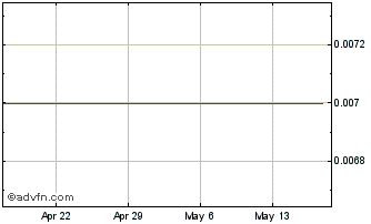 1 Month RMG Chart
