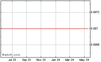 1 Year RMG Chart