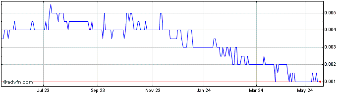 1 Year Red Mountain Mining Share Price Chart