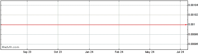 1 Year Red Mountain Mining Share Price Chart