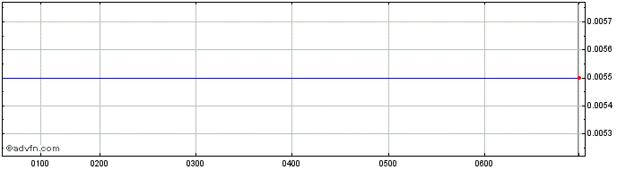 Intraday Renu Energy Share Price Chart for 01/5/2024