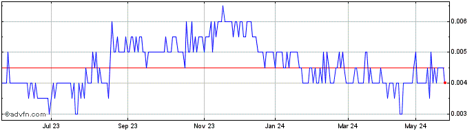 1 Year Red Sky Energy Share Price Chart